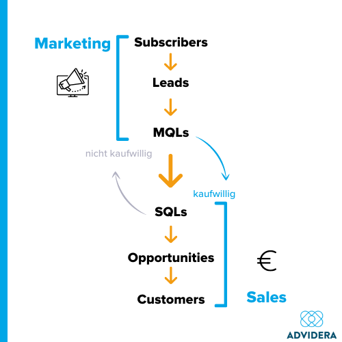 Lifecycle Stage im Zusammenhang mit Marketing und Sales